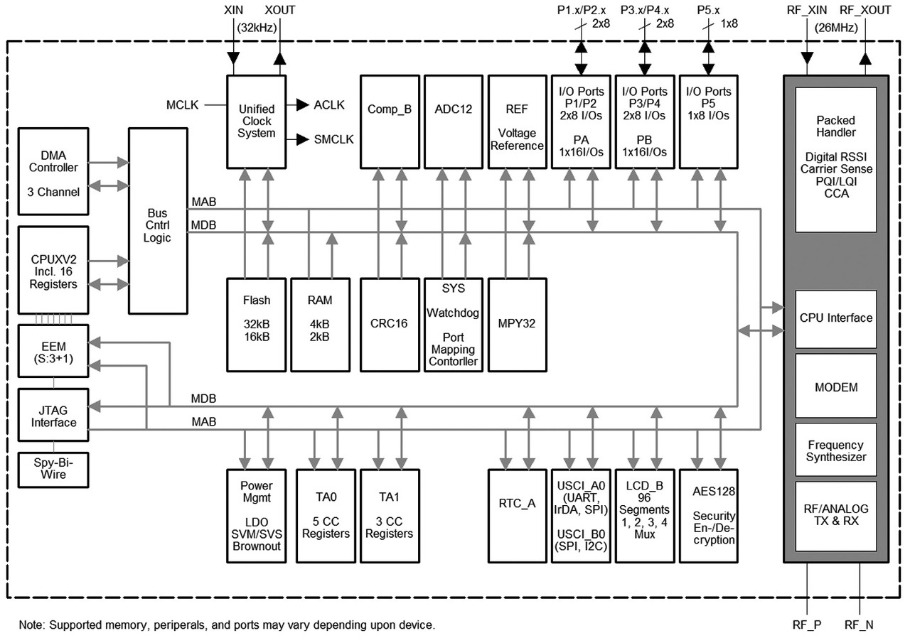 Obr. 1 Blokové zapojení procesoru (zdroj Texas Instruments)